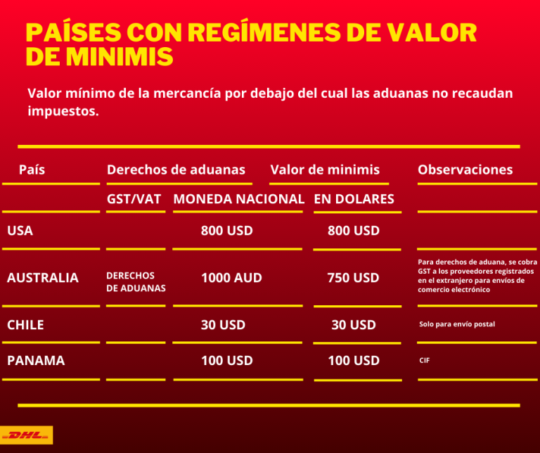 Mínimos de exportación y los límites de "valor de minimis" - Global Envios